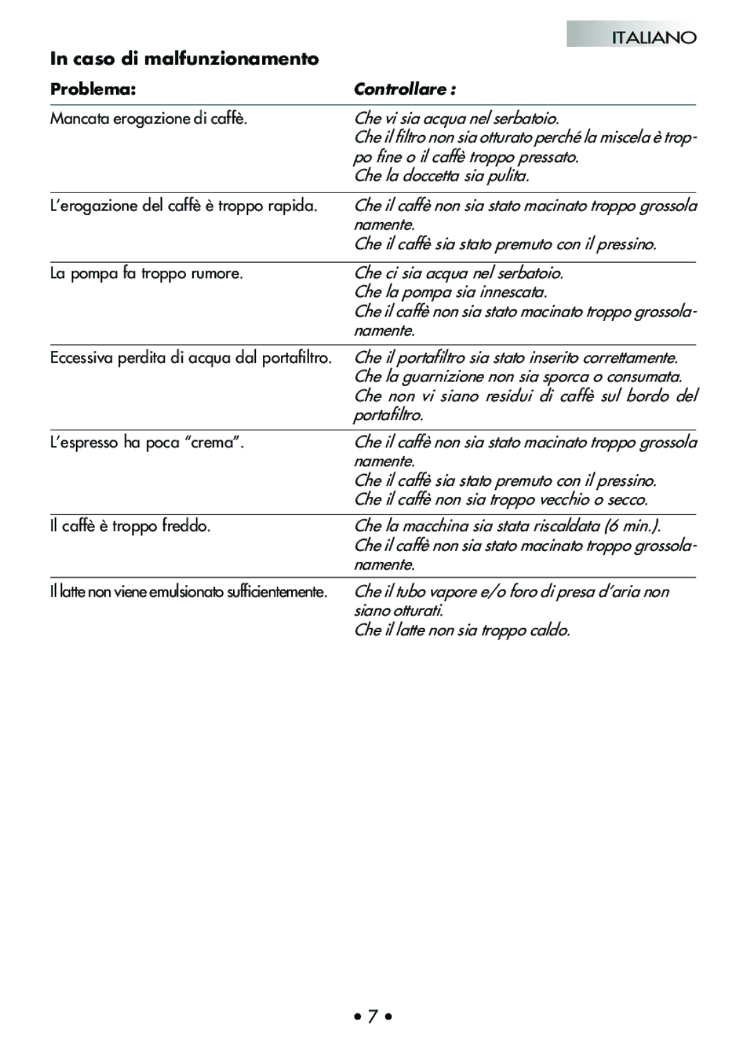 Mr. Coffee CUBIKA manual Caso di malfunzionamento, Po fine o il caffè troppo pressato, Che la doccetta sia pulita 