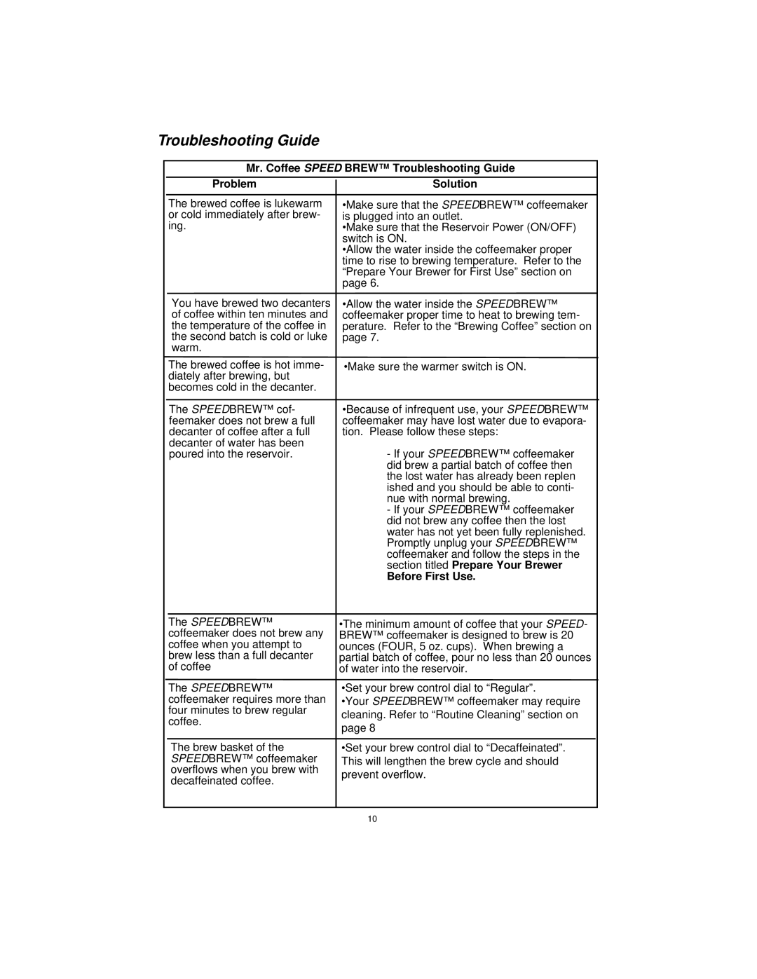 Mr. Coffee DSP10 manual Troubleshooting Guide, Section titled Prepare Your Brewer Before First Use 