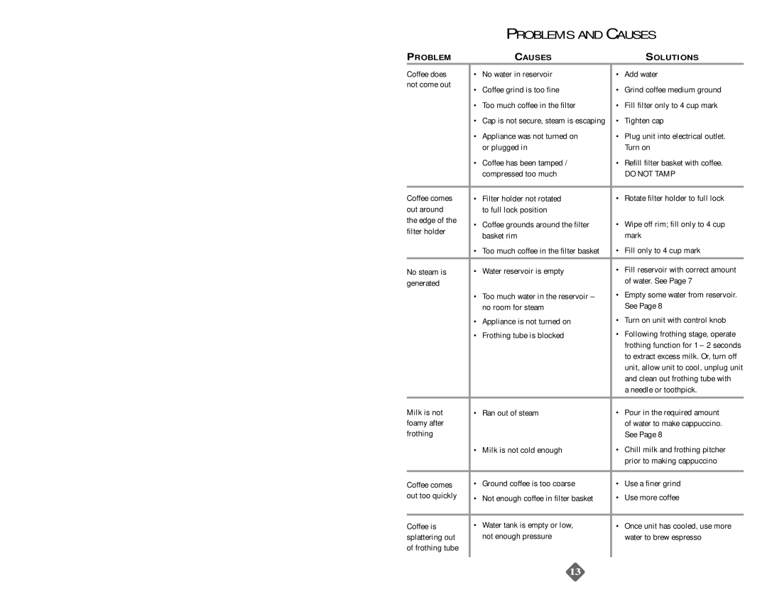 Mr. Coffee ECM20 instruction manual Problems and Causes 