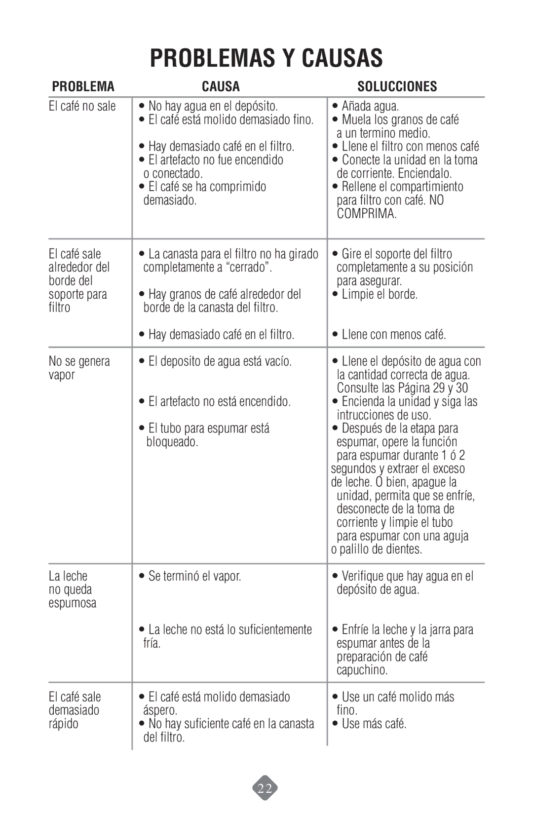 Mr. Coffee ECMP50 instruction manual Problemas y Causas, Problema Causa Solucciones 