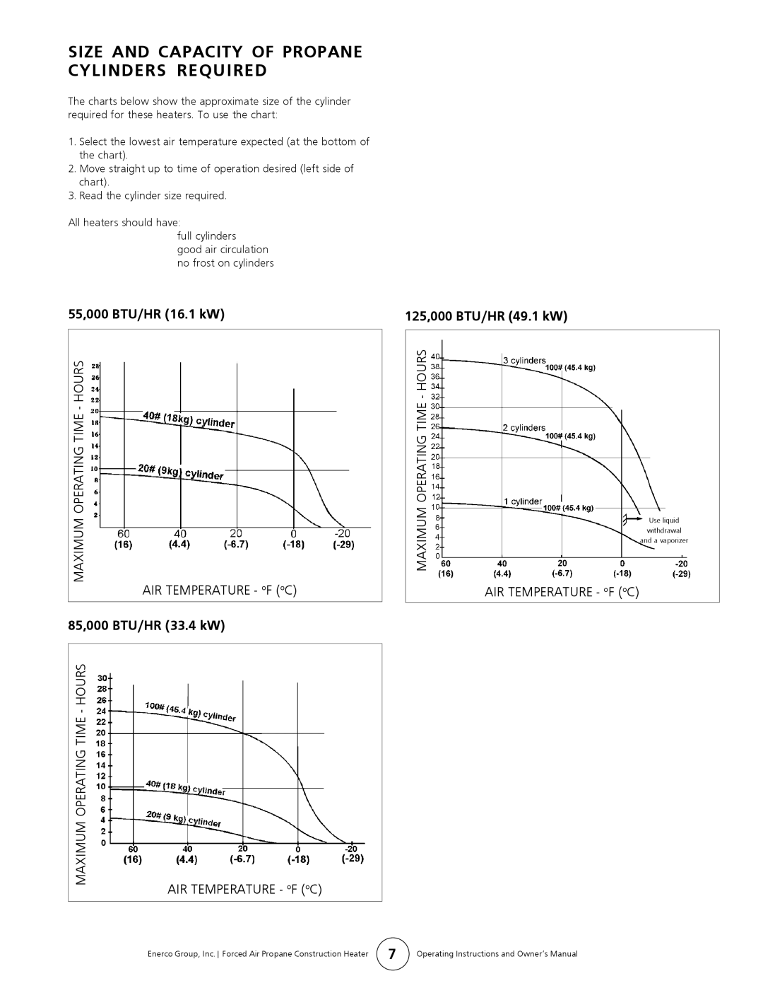 Mr. Heater MH85FAV, TS55FAV, MH55FAV, TS125FAV Size and Capacity of Propane Cylinders Required, 125,000 BTU/HR 49.1 kW 