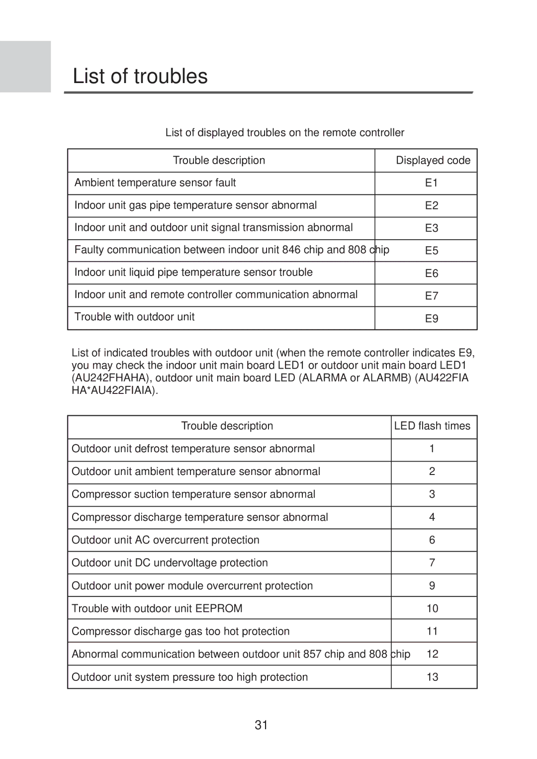 MRV Communications AE092FCAHA, AE182FCAHA manual List of troubles 