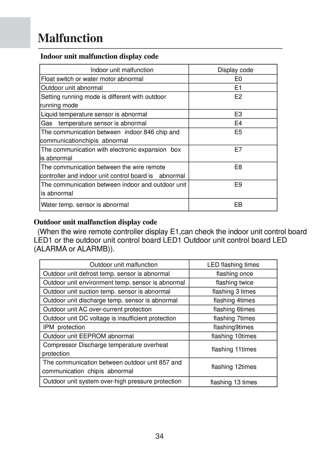 MRV Communications AE072FCAKA Malfunction, Indoor unit malfunction display code, Outdoor unit malfunction display code 