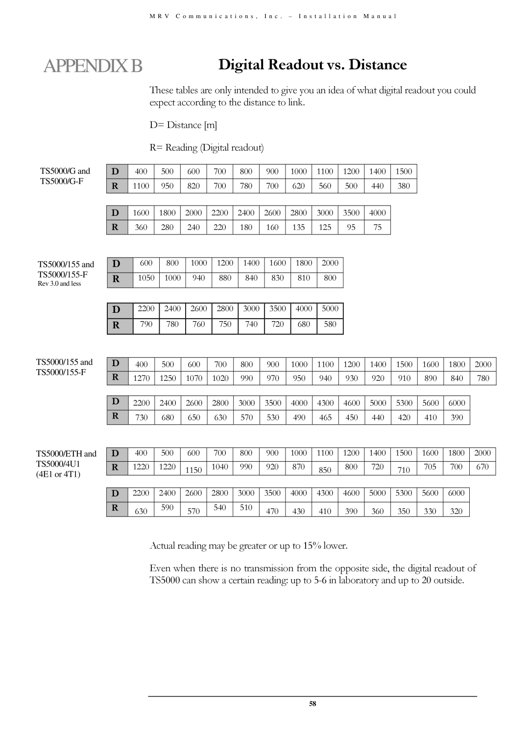 MRV Communications TS5000/ETH/V*, TS5000/XYZ/V**, TS5000/4U1/V*), TS5000/XXX (TS5000G/XYZ/V** installation manual Appendixb 