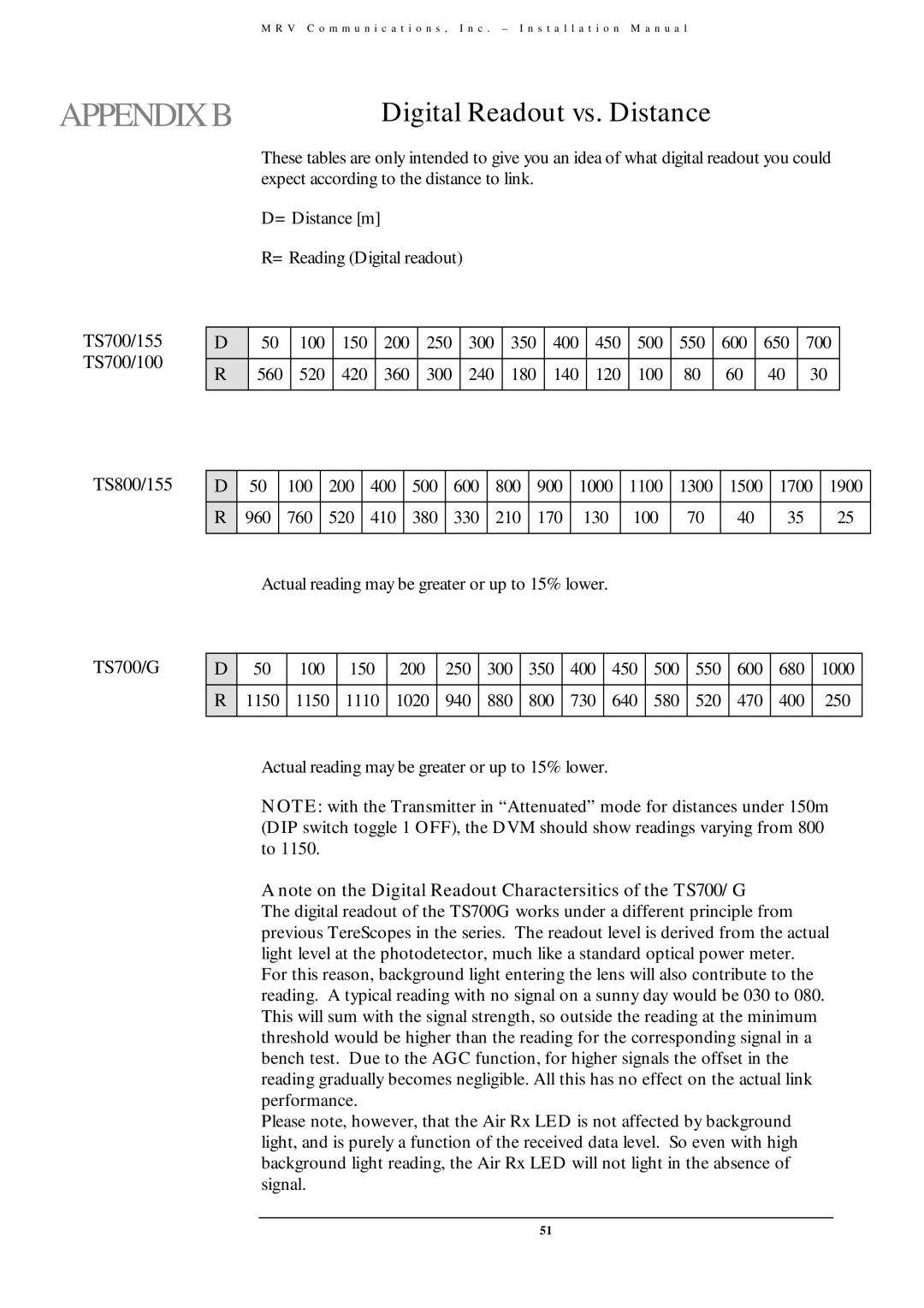 MRV Communications TS800/155, TS700/155, TS700/100, TS700/G user manual Appendixb 