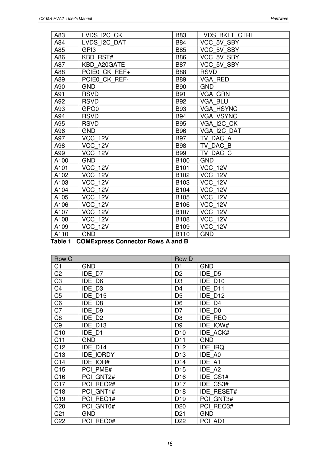 MSC CX-MB-EVA2 user manual COMExpress Connector Rows a and B 