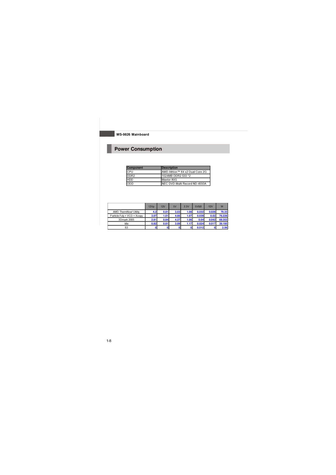 MSI AM-690E manual Power Consumption, Odd 