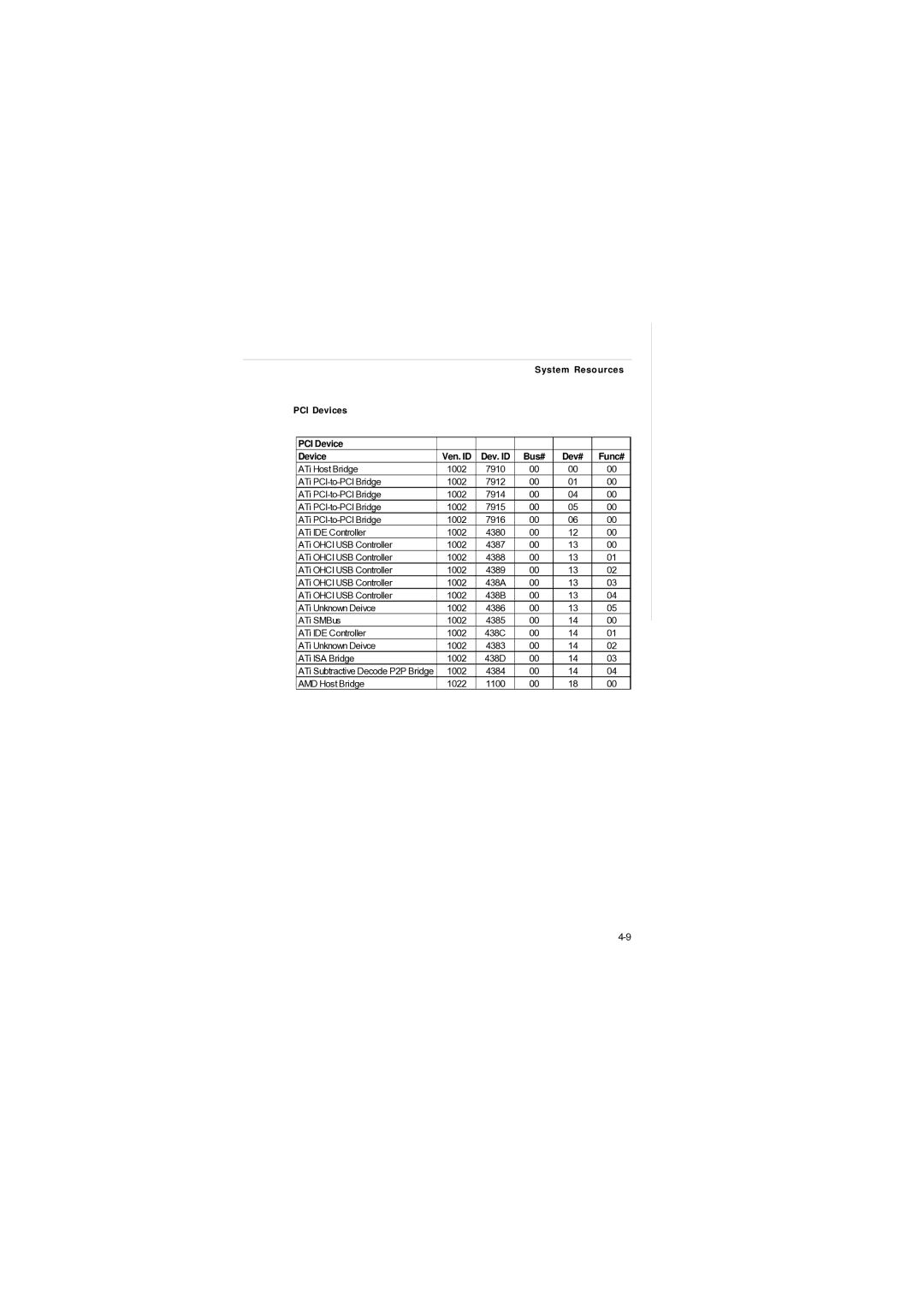 MSI AM-690E manual System Resources PCI Devices, Dev. ID Bus# 