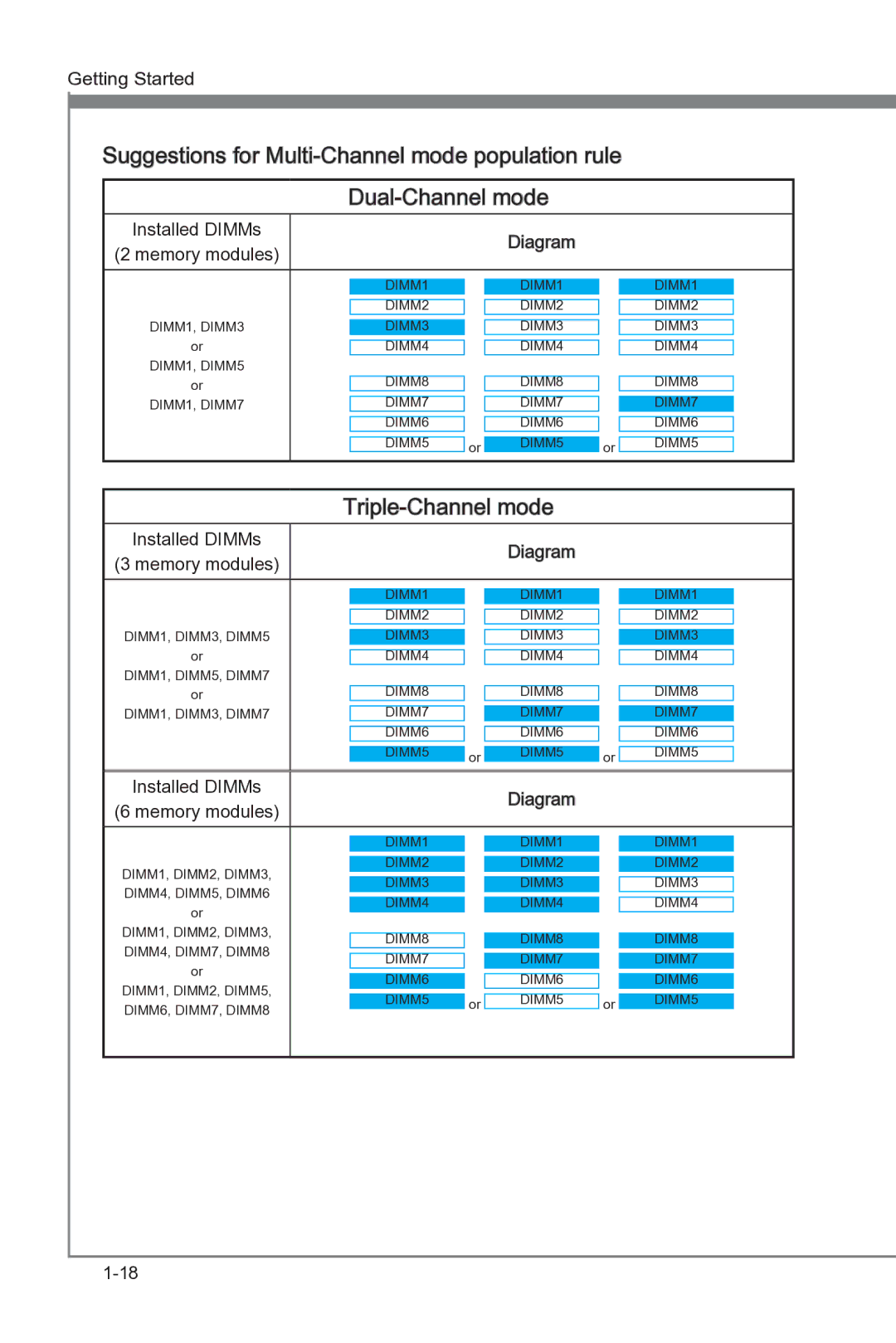 MSI Big Bang-XPower II manual Triple-Channel mode, Diagram Memory modules 