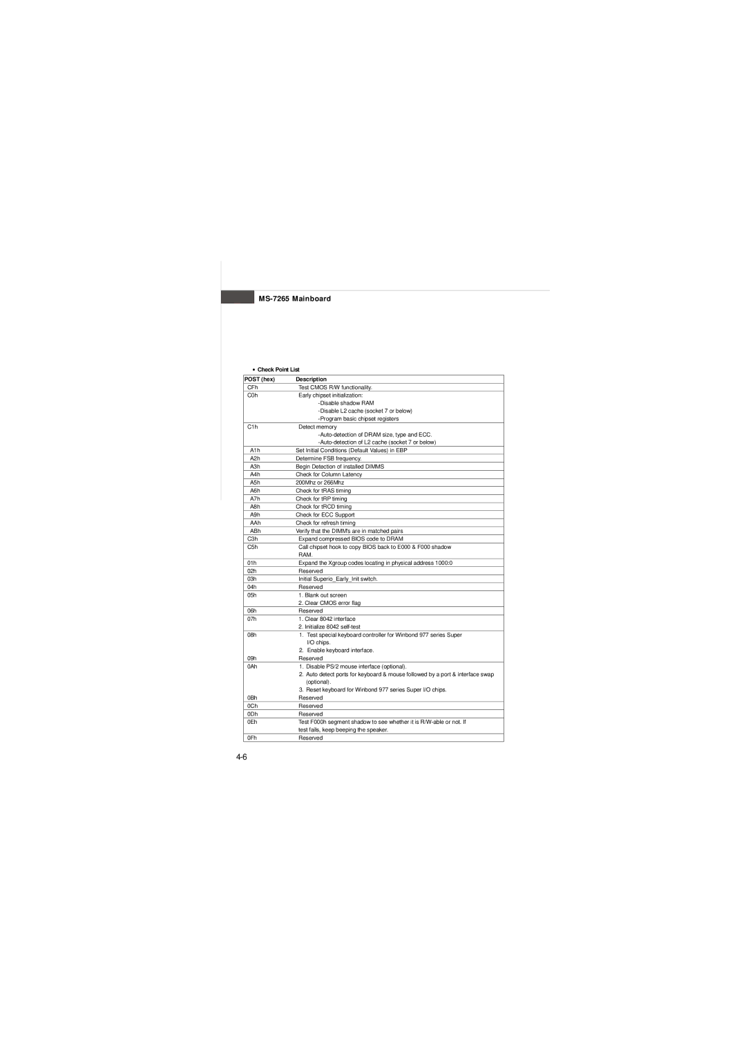 MSI FUZZY 945GM1, FUZZY 945GME1 manual ∙ Check Point List Post hex Description 