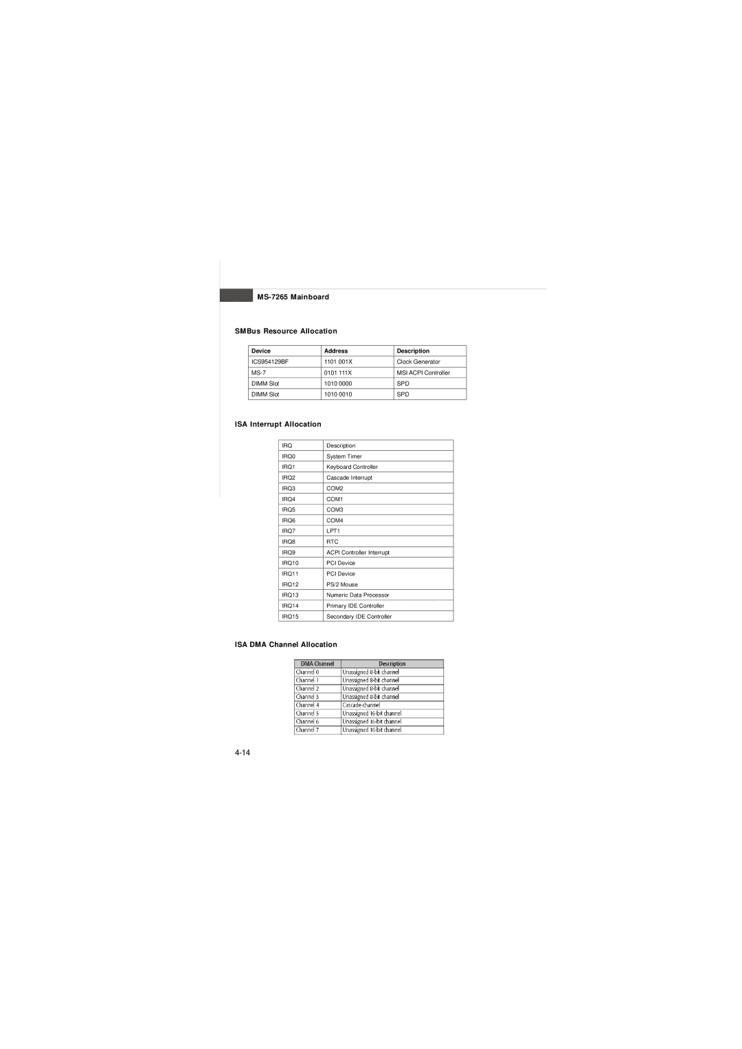 MSI FUZZY 945GM1 manual MS-7265 Mainboard SMBus Resource Allocation, ISA Interrupt Allocation, ISA DMA Channel Allocation 