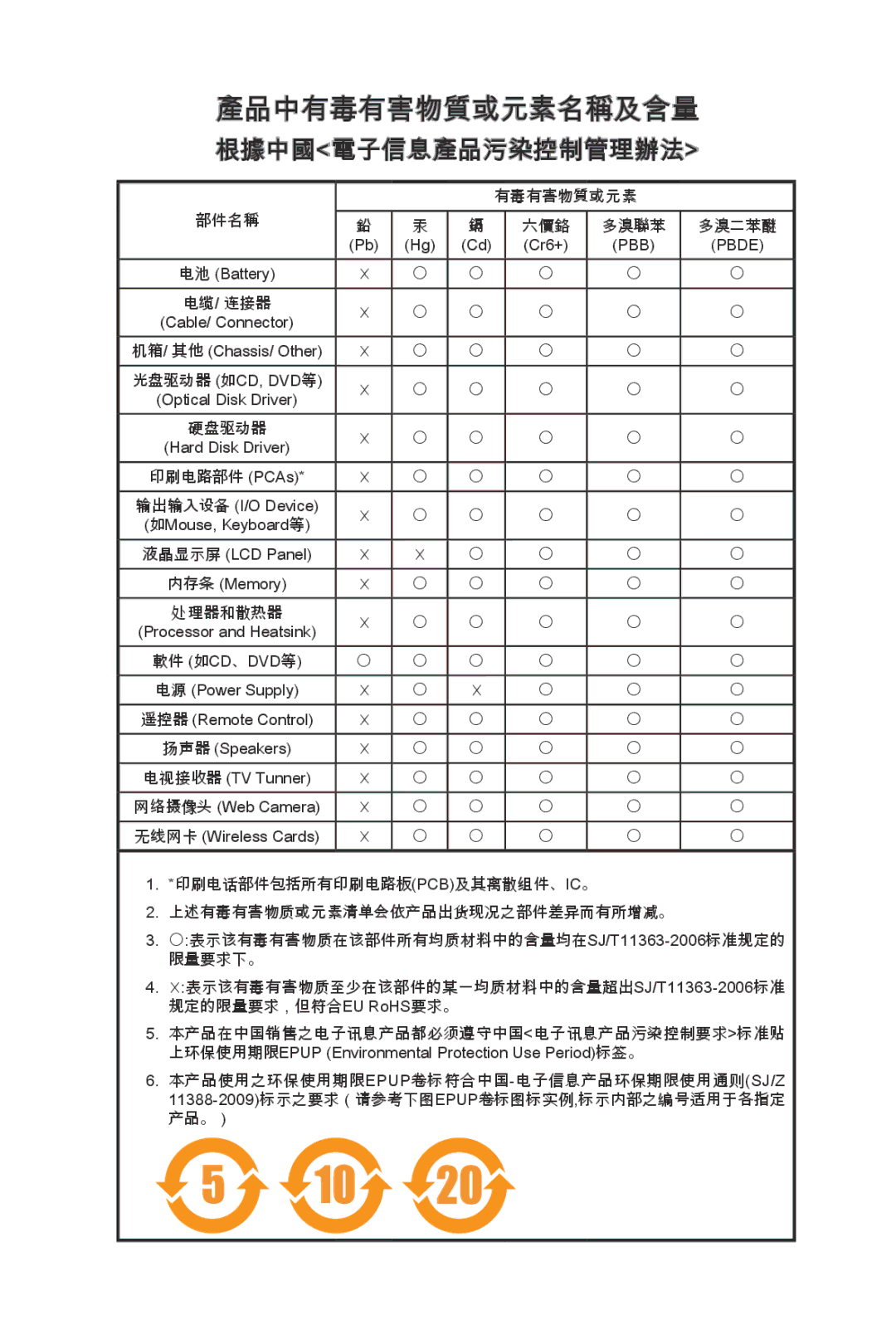 MSI G41M-P26 manual 產品中有毒有害物質或元素名稱及含量 