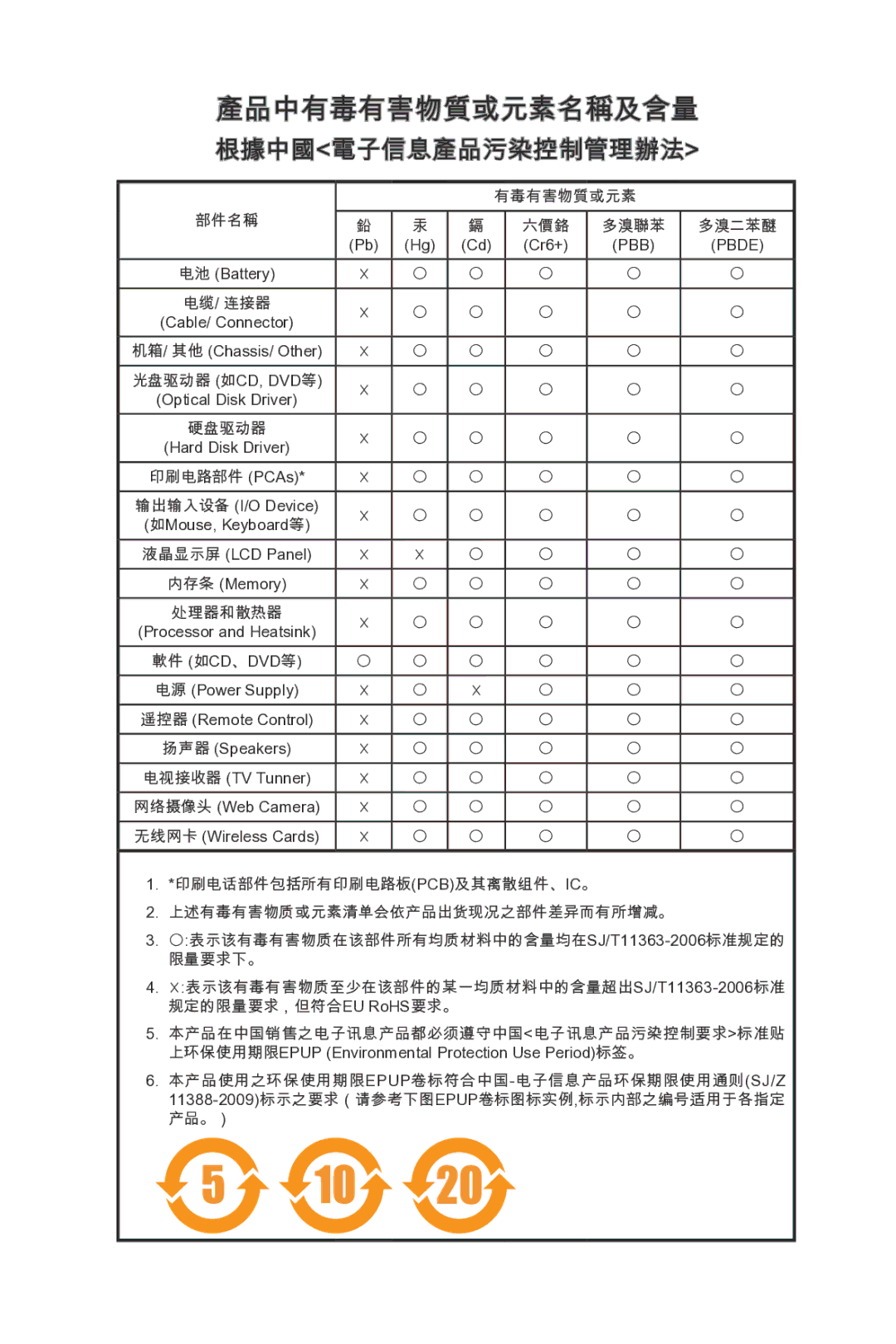 MSI G41M-P33 Combo manual 產品中有毒有害物質或元素名稱及含量, 根據中國電子信息產品污染控制管理辦法 