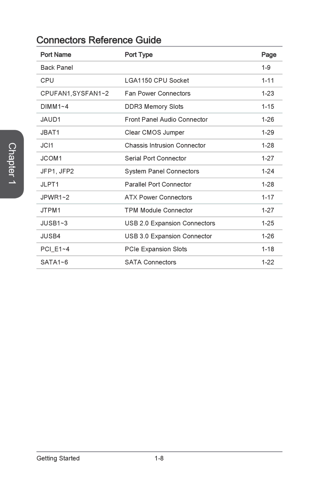 MSI H87M-G43 manual Connectors Reference Guide 