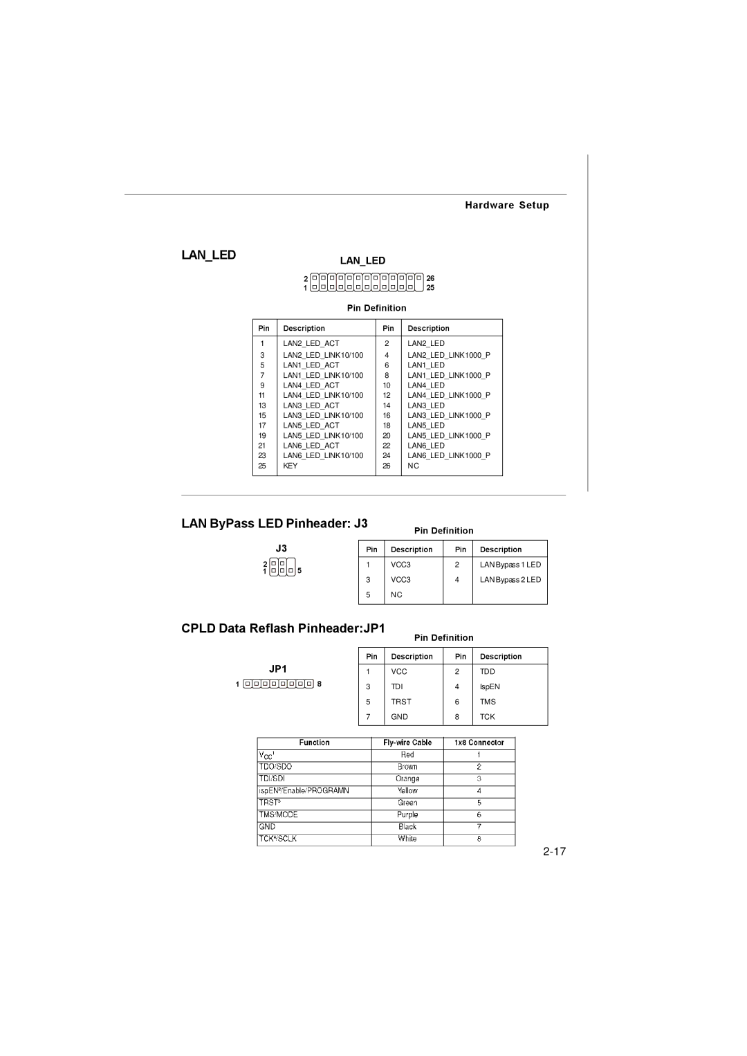 MSI Keeper 945GME manual LAN ByPass LED Pinheader J3, Cpld Data Reflash PinheaderJP1, Lanled 