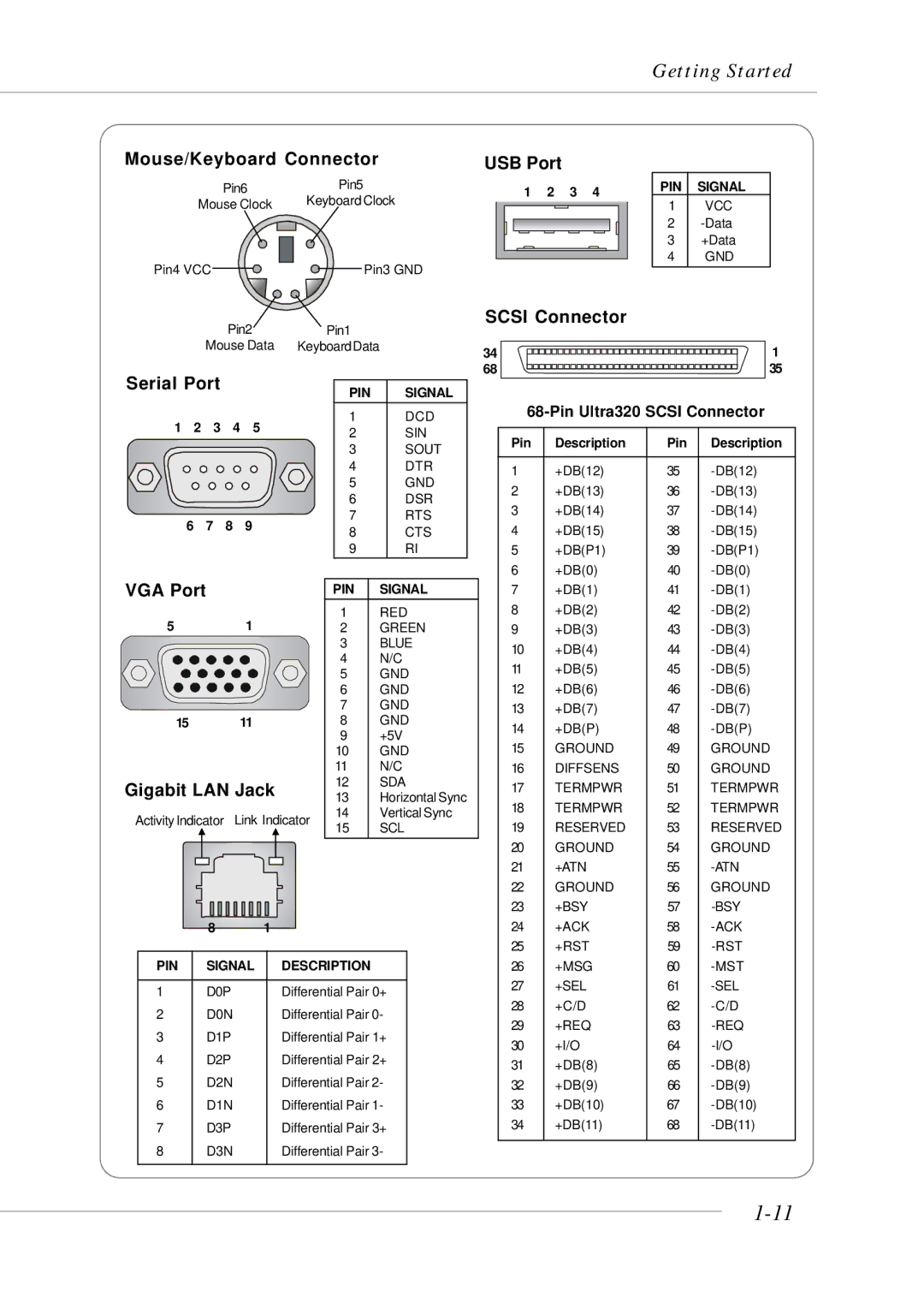 MSI MS-9246 manual Mouse/Keyboard Connector, Serial Port, VGA Port, Gigabit LAN Jack, USB Port, Scsi Connector 