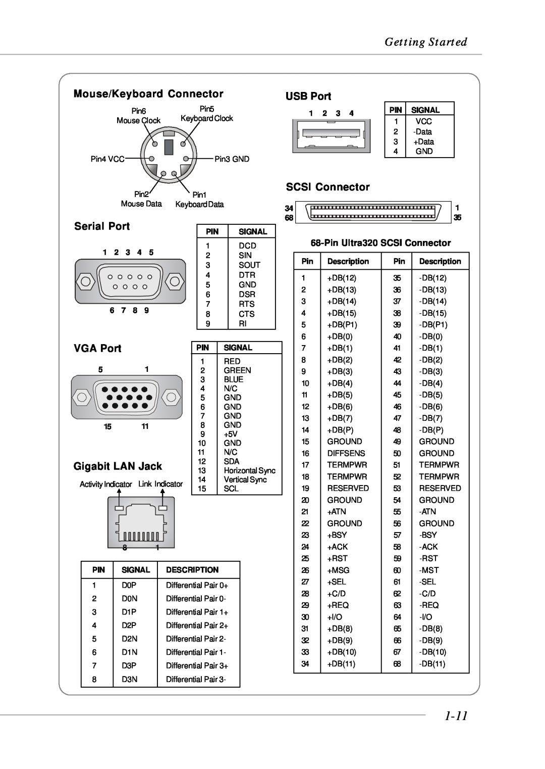 MSI MS-9246 1-11, Getting Started, Mouse/Keyboard Connector, Serial Port, VGA Port, Gigabit LAN Jack, USB Port, Signal 