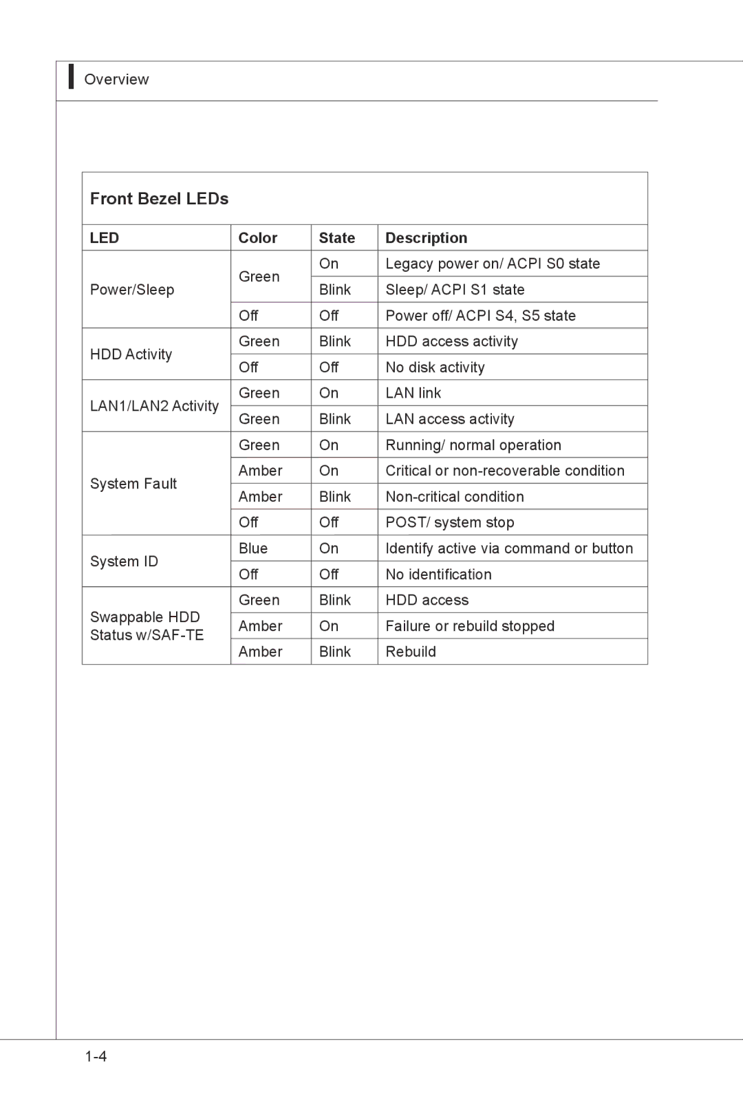 MSI MS-9297 manual Front Bezel LEDs, Color State Description 