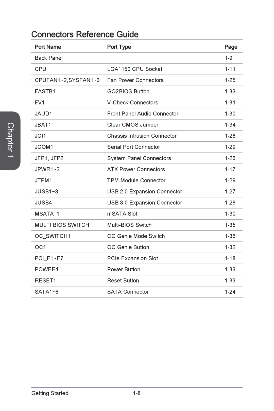 MSI Z87-GD65-GAMING manual Connectors Reference Guide 