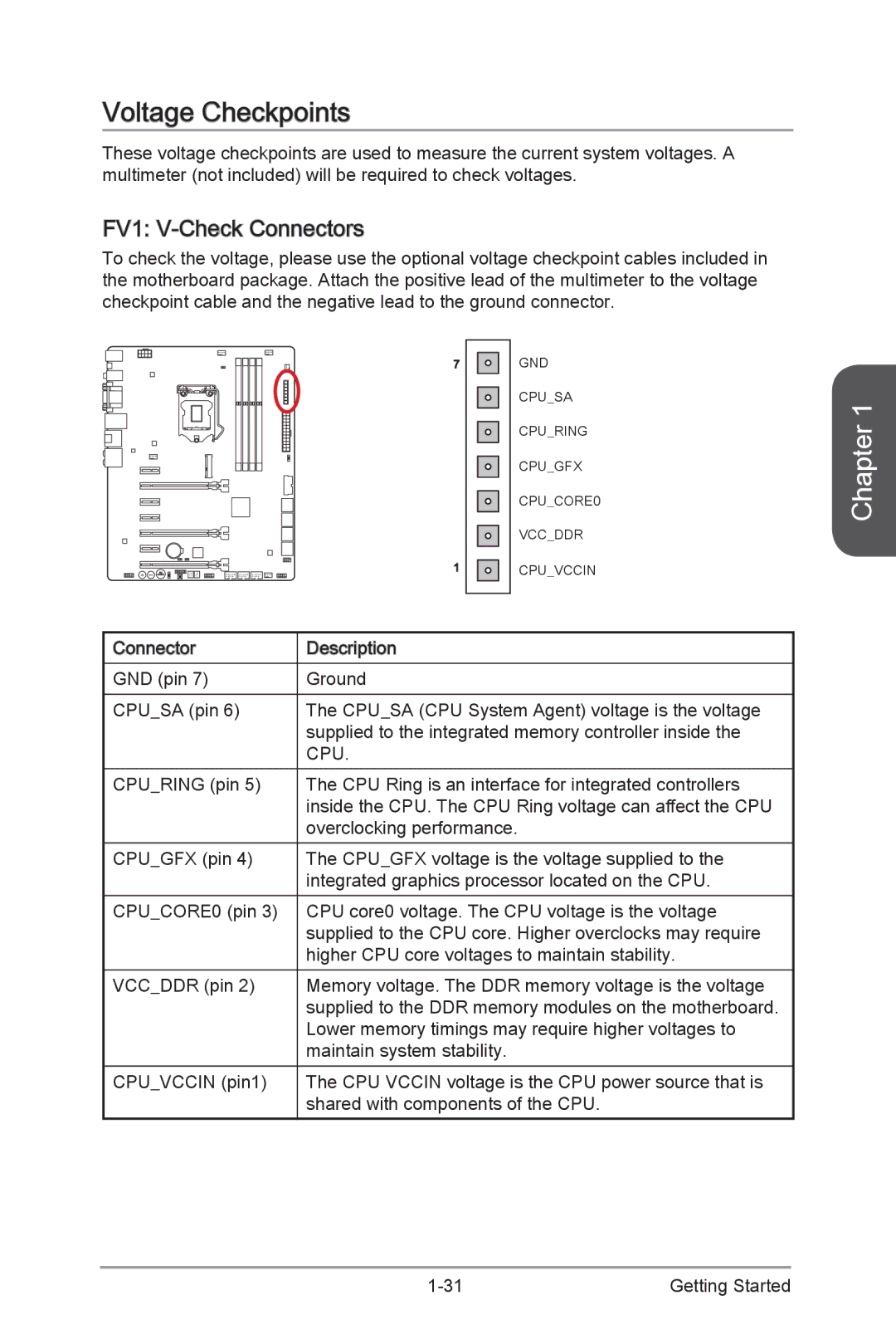 MSI Z87-GD65-GAMING manual Voltage Checkpoints, FV1 V-Check Connectors 