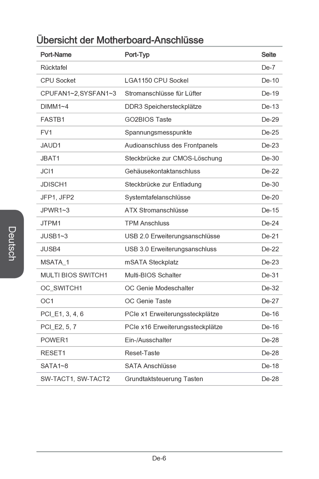 MSI Z87-MPOWER-SP manual Übersicht der Motherboard-Anschlüsse 