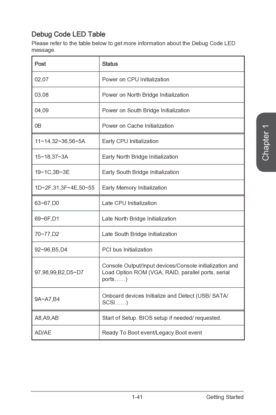 MSI Z87-XPOWER manual Debug Code LED Table, A8,A9,AB Start of Setup. Bios setup if needed/ requested 