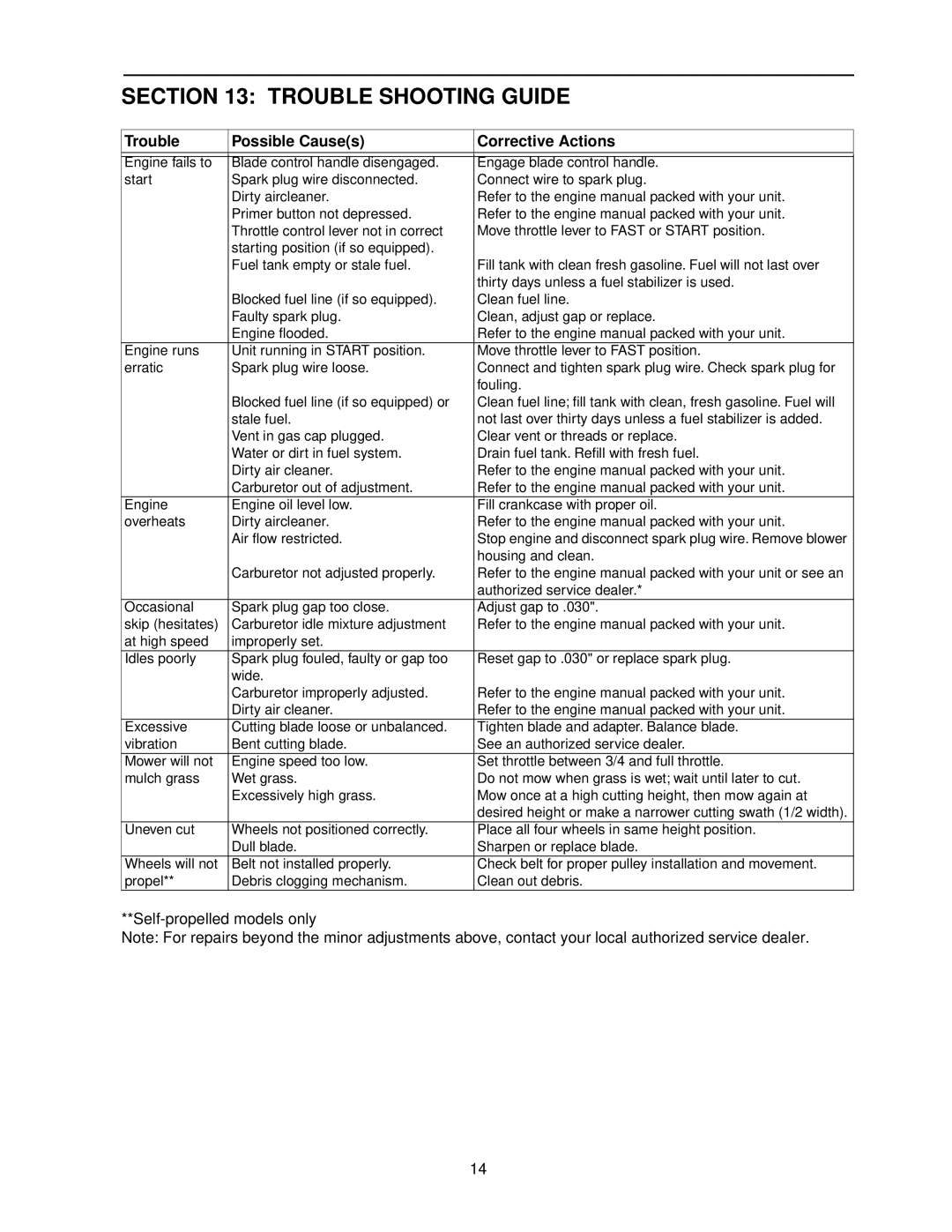 MTD 050 thru 062 manual Trouble Shooting Guide, Trouble Possible Causes Corrective Actions 