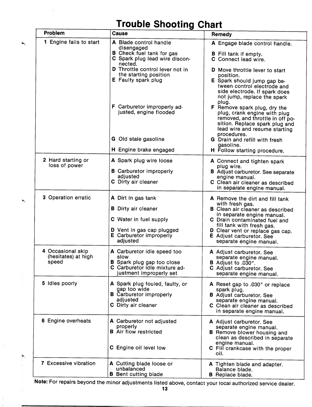 MTD 115-062-000, 115-060-000, 115-020-000 manual 