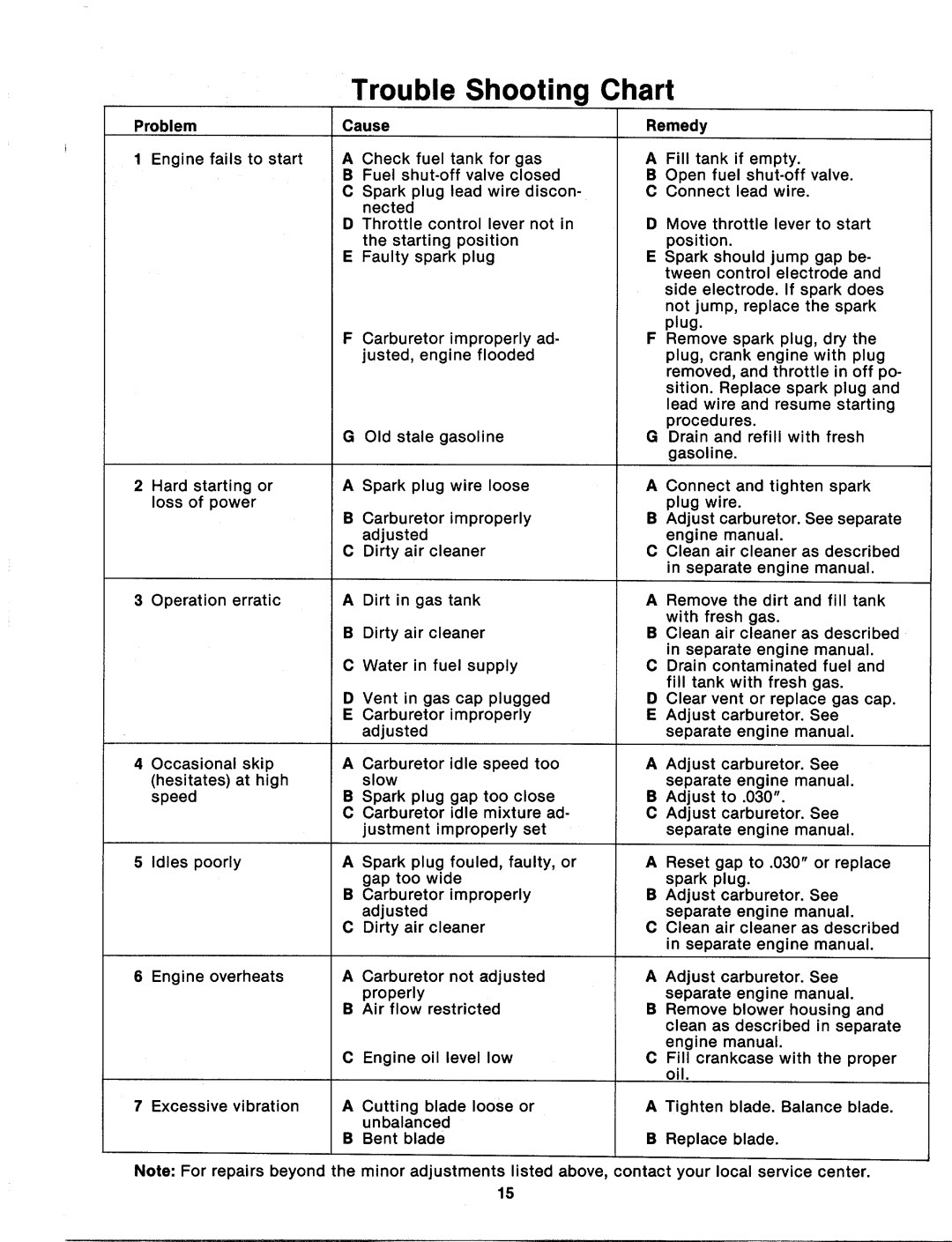 MTD 115-073-000, 115-084-000, 115-083-000, 115-074-000 manual 