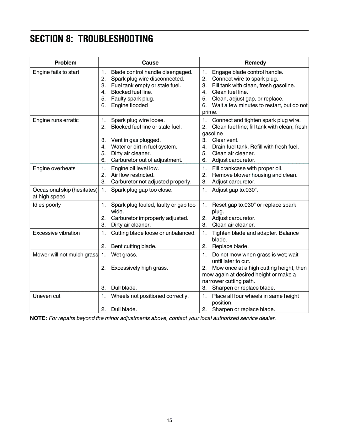 MTD 11A-545D034 manual Troubleshooting, Problem Cause Remedy 