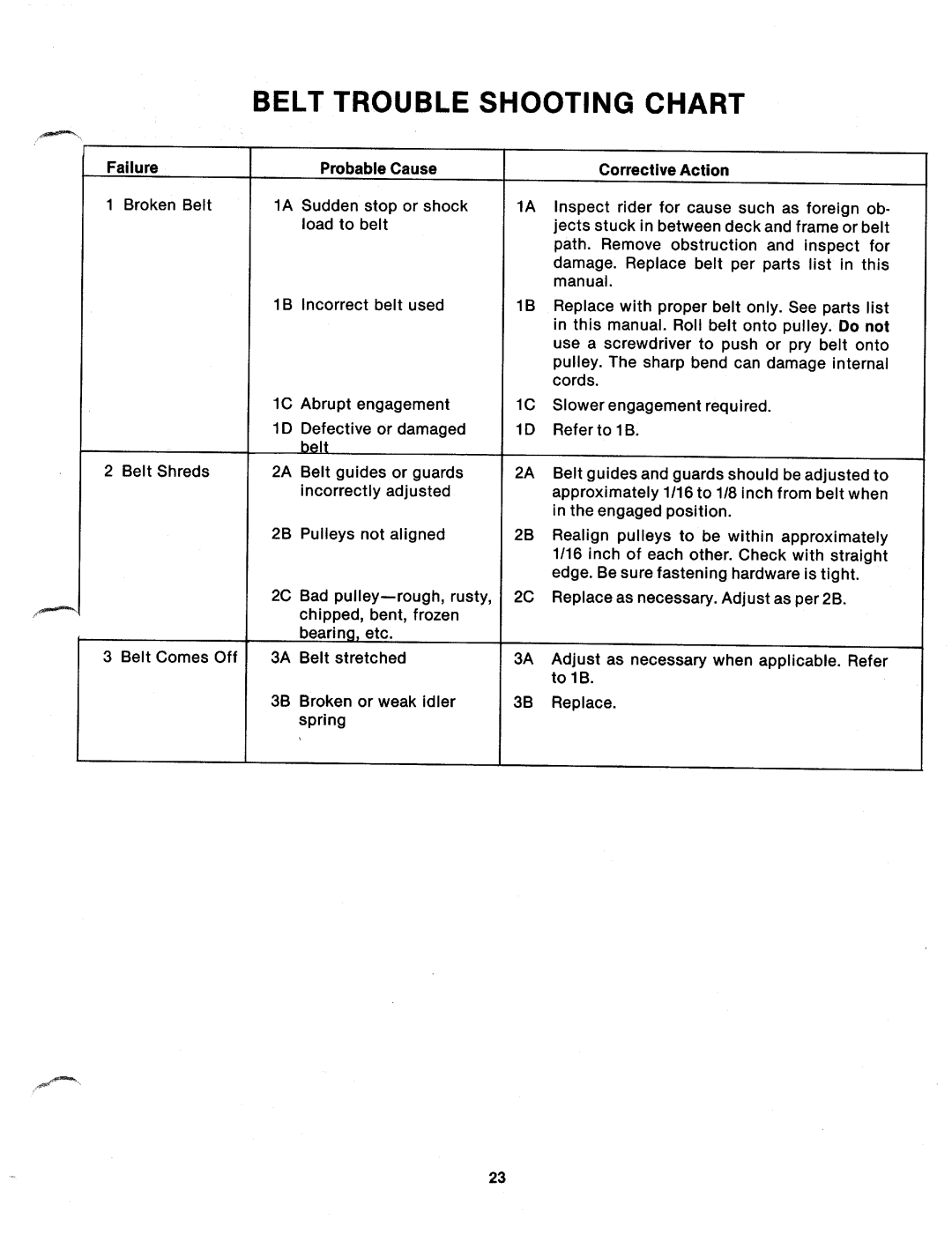 MTD 131-390A, 131-395A manual 