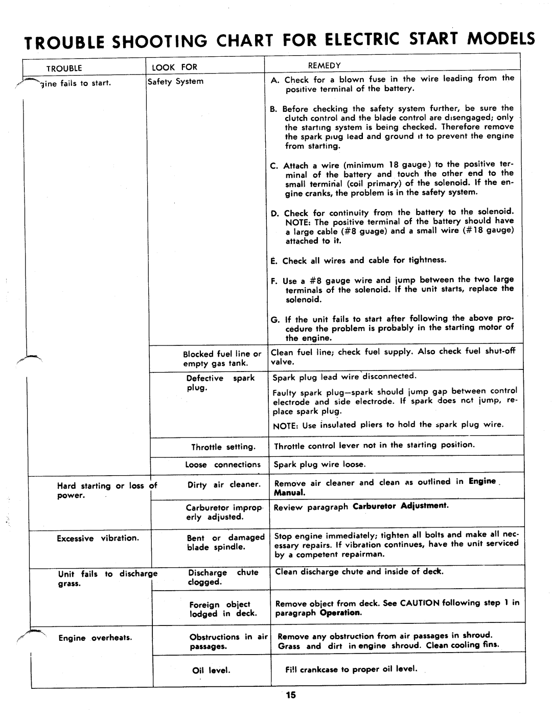 MTD 136-395A, 136-390A manual 