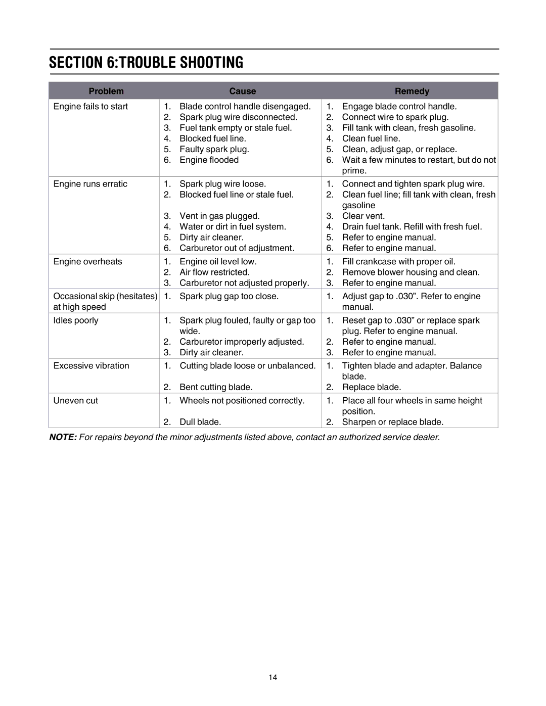 MTD 20 manual Trouble Shooting, Problem Cause Remedy 