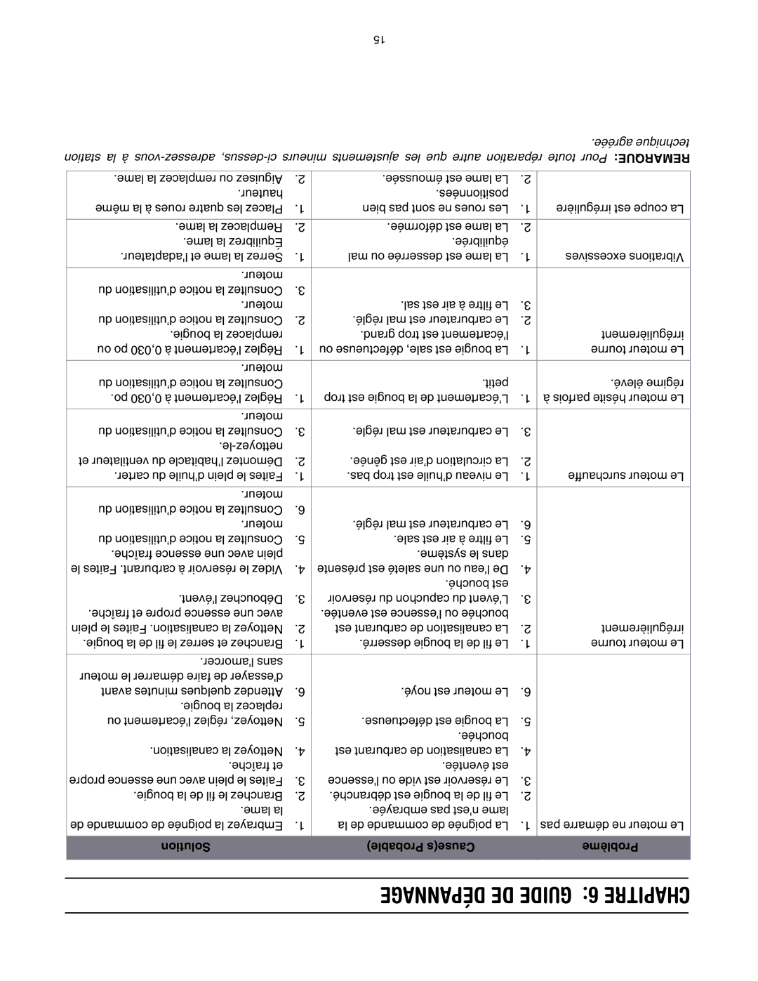 MTD 20 manual Dépannage DE Guide 6 Chapitre 