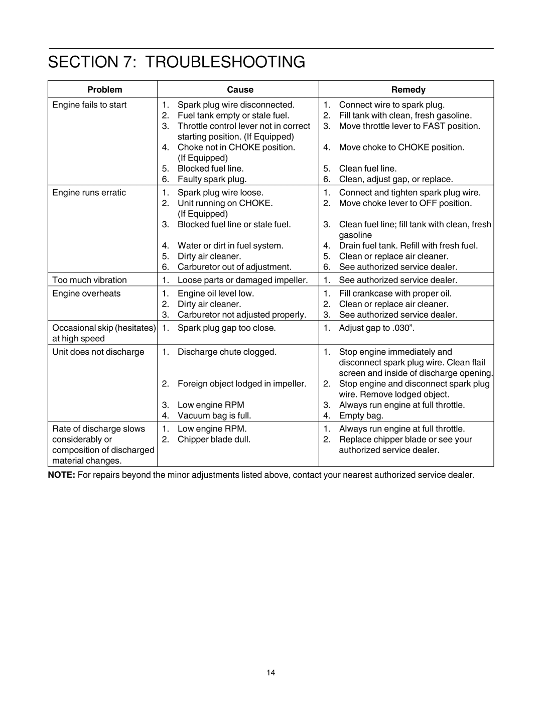 MTD 203 manual Troubleshooting, Problem Cause Remedy 