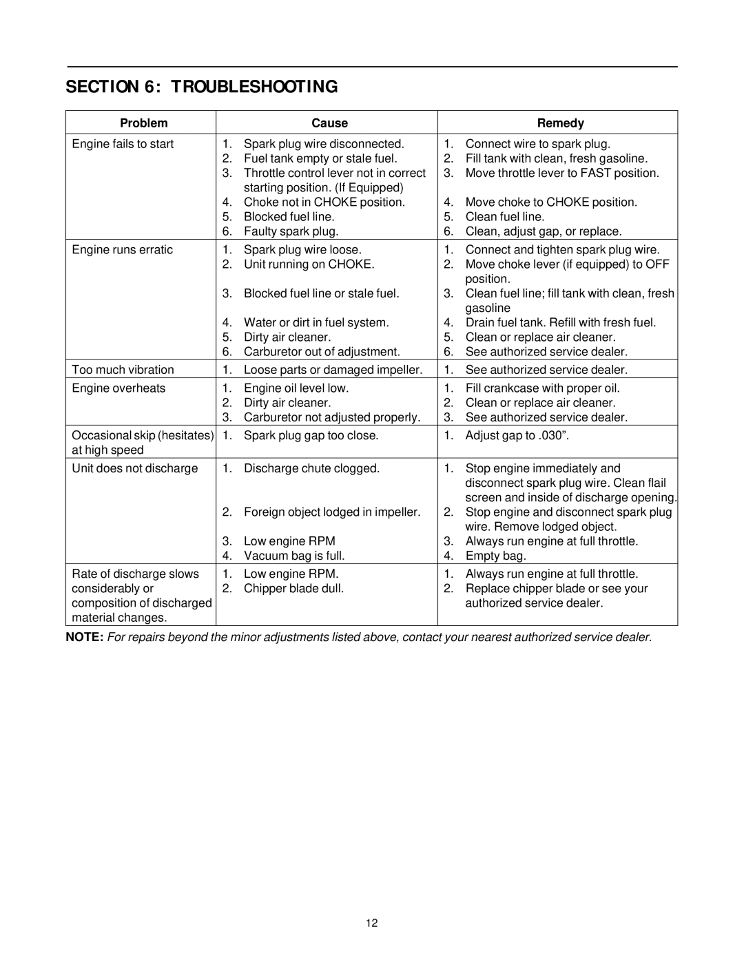 MTD 24A-020D401 manual Troubleshooting, Problem Cause Remedy 