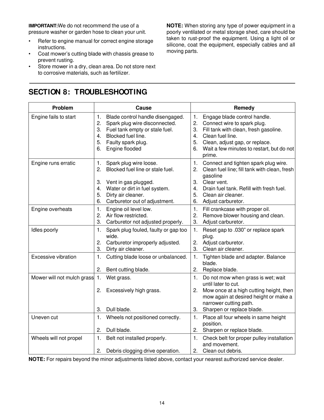 MTD 260 Thru 279 manual Troubleshooting, Problem Cause Remedy 