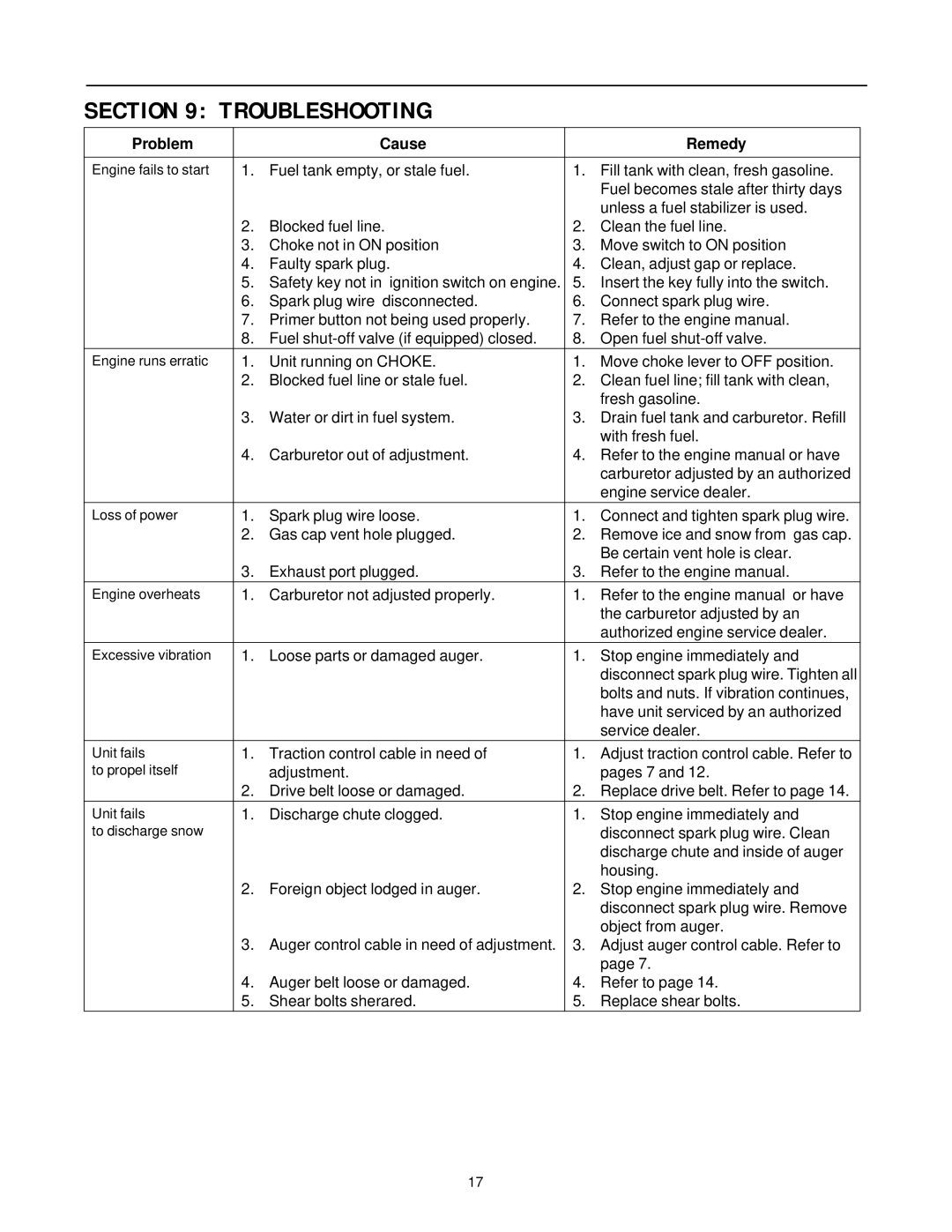 MTD 31AE663H401, 31AE633E401 manual Troubleshooting, Problem Cause Remedy 