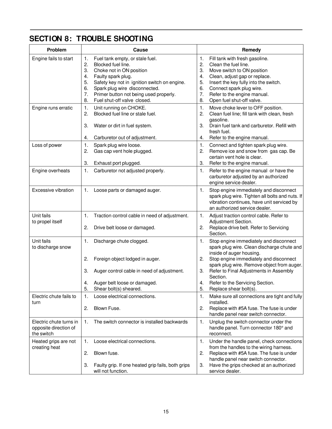 MTD 31AH5C3F401, 31AH5Q3G401 manual Trouble Shooting, Problem Cause Remedy 