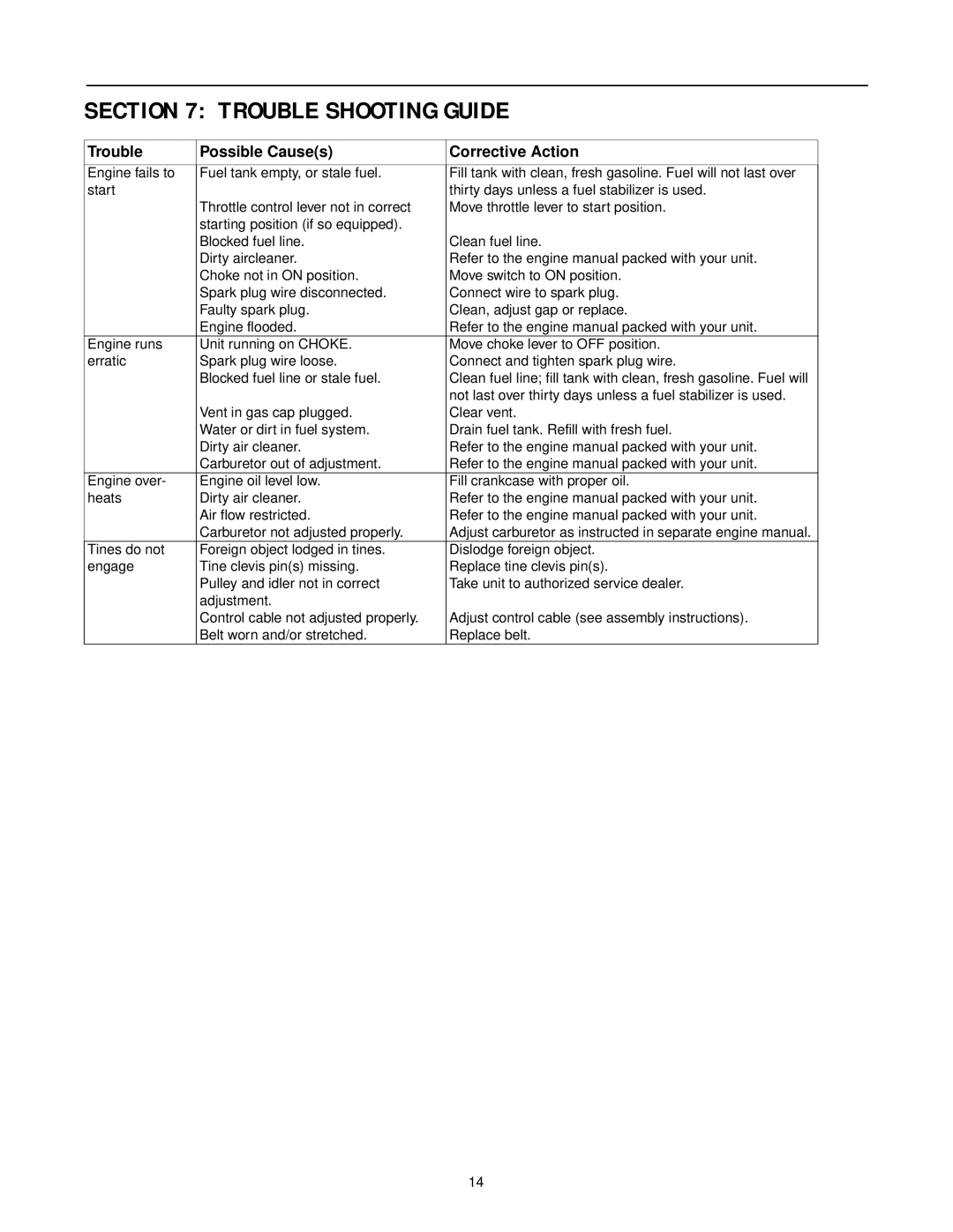 MTD 340 Thru 390 manual Trouble Shooting Guide, Trouble Possible Causes Corrective Action 