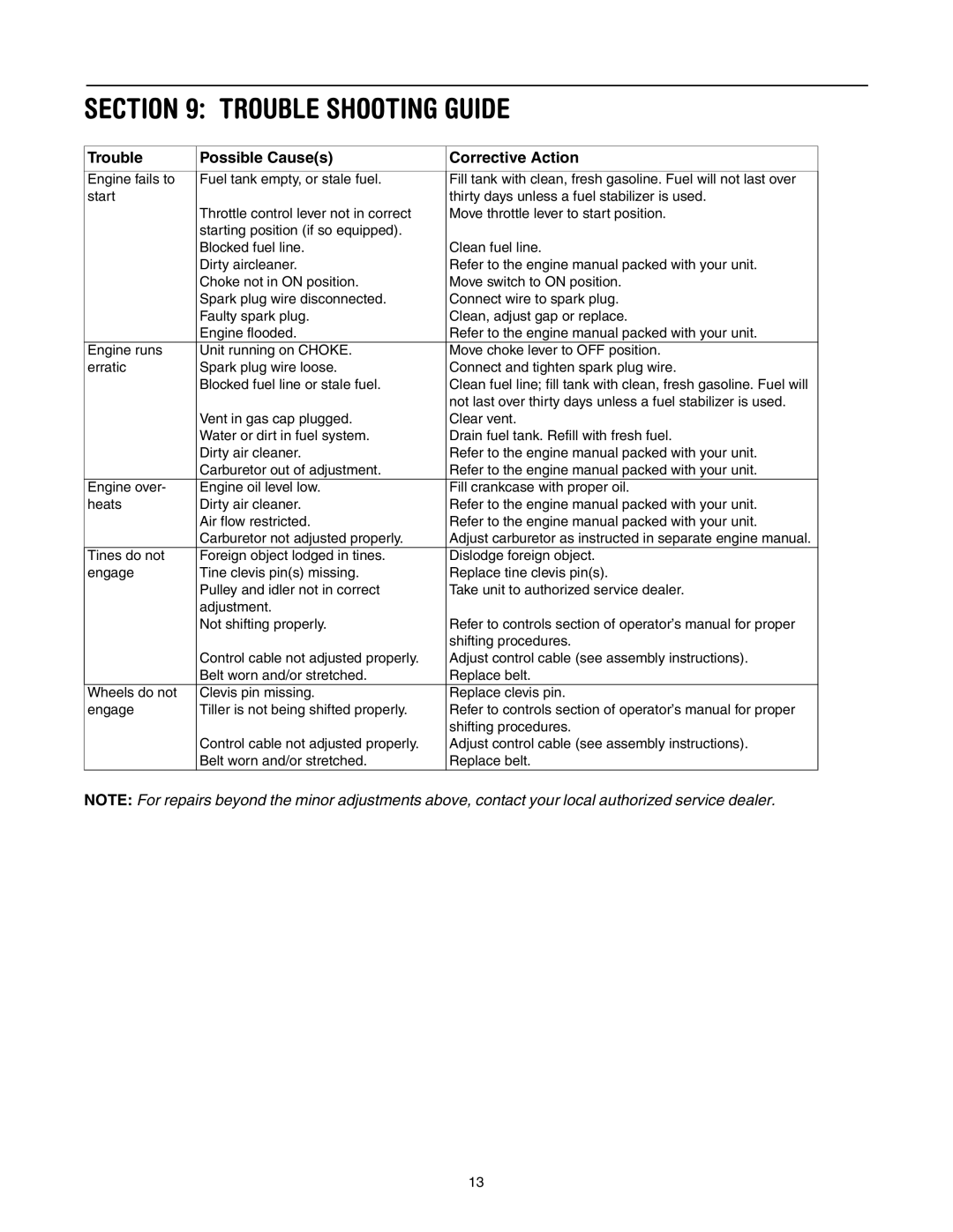 MTD 410 Thru 420 manual Trouble Shooting Guide, Trouble Possible Causes Corrective Action 