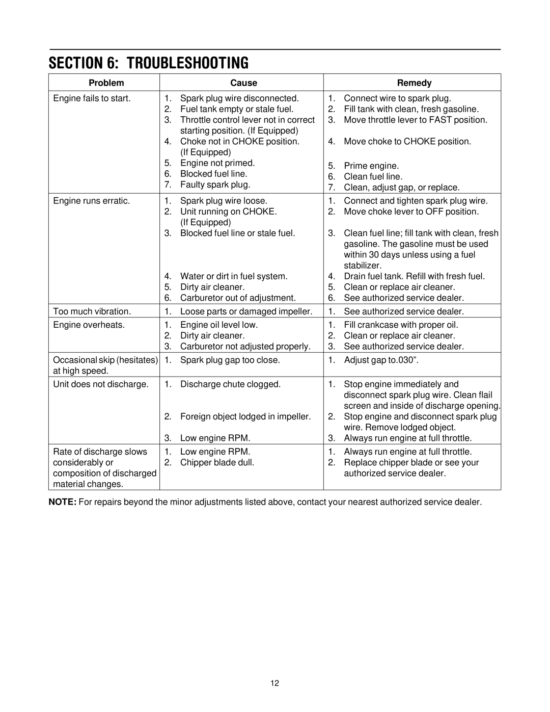 MTD 465 manual Troubleshooting, Problem Cause Remedy 