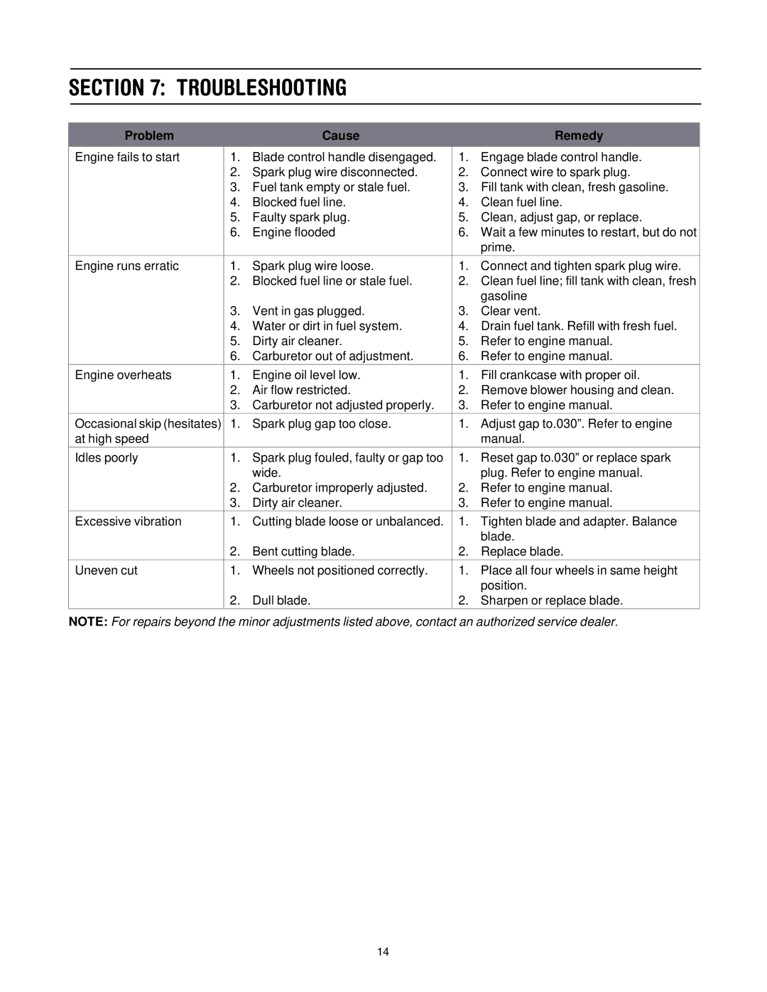 MTD 50 manual Troubleshooting, Problem Cause Remedy 