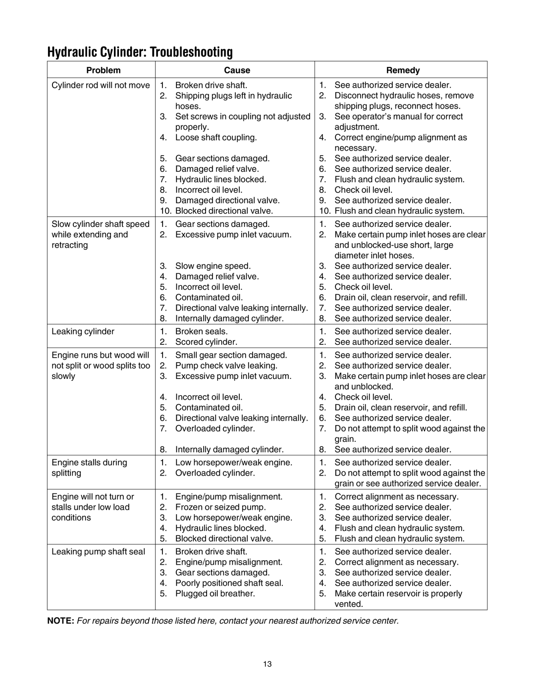 MTD 500, 510 manual Hydraulic Cylinder Troubleshooting 