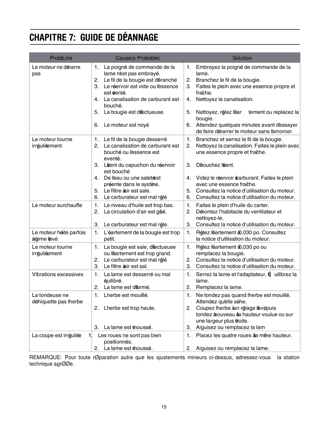 MTD 503 manual Dépannage DE Guide 7 Chapitre 