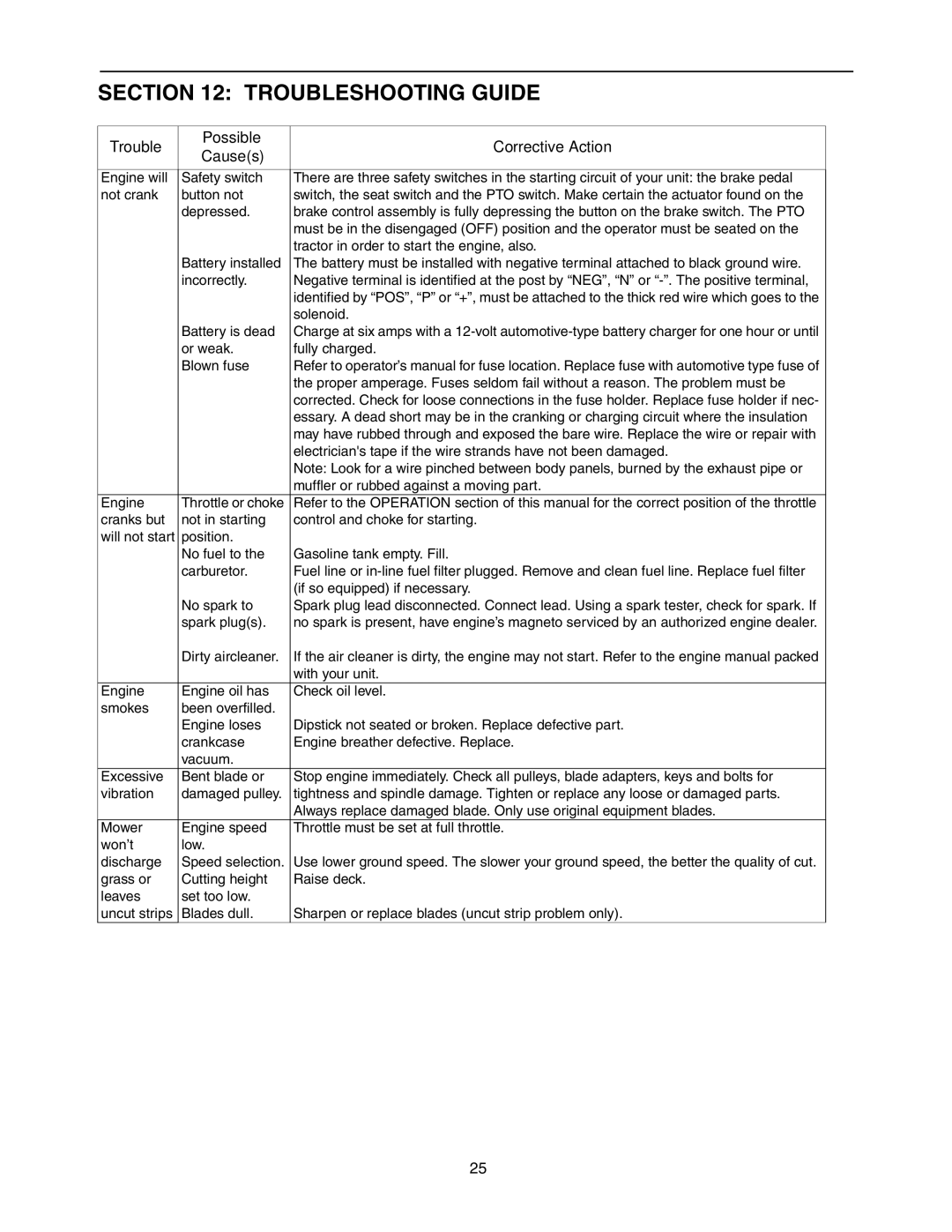 MTD 604 manual Troubleshooting Guide, Trouble Possible Corrective Action Causes 