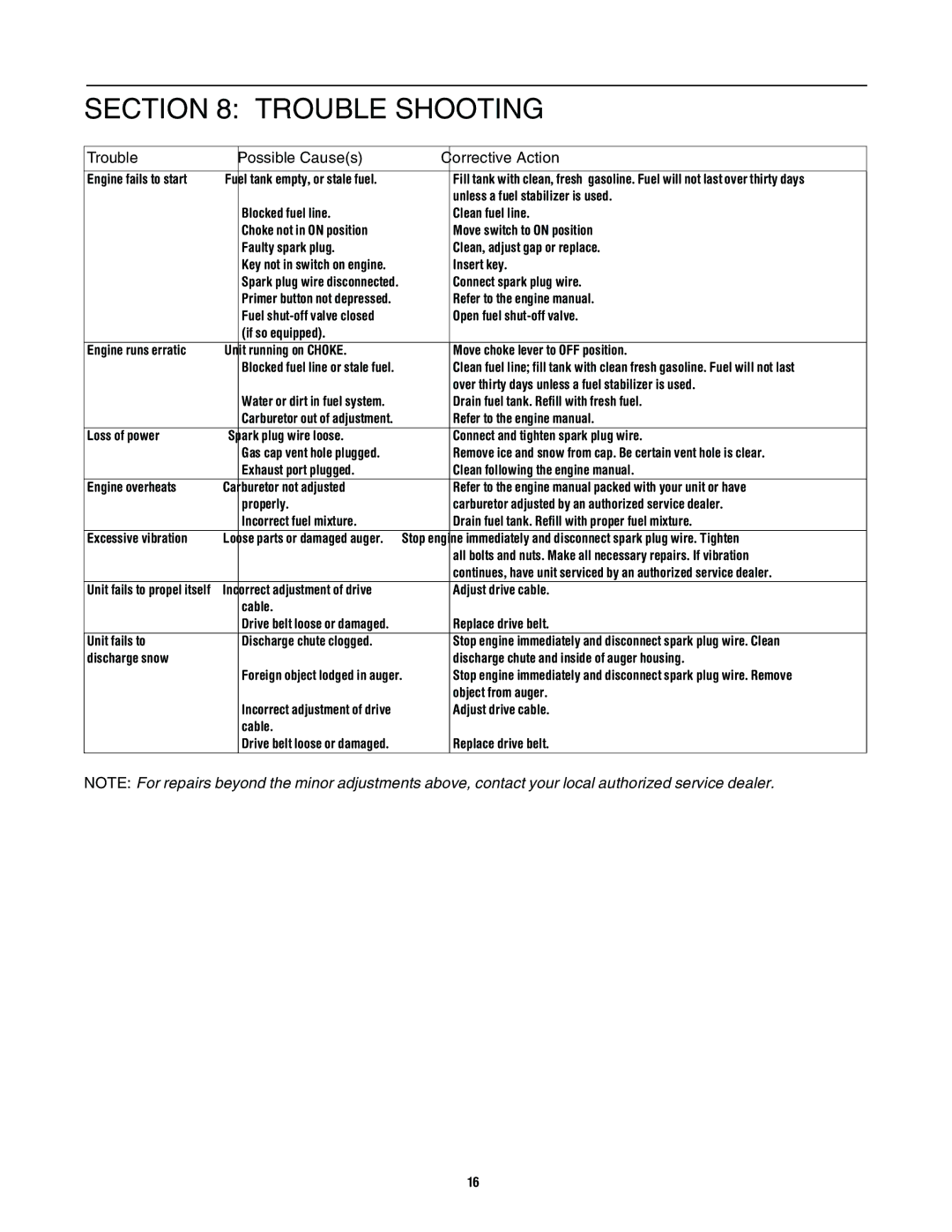 MTD 663, 643 manual Trouble Shooting, Trouble Possible Causes Corrective Action 