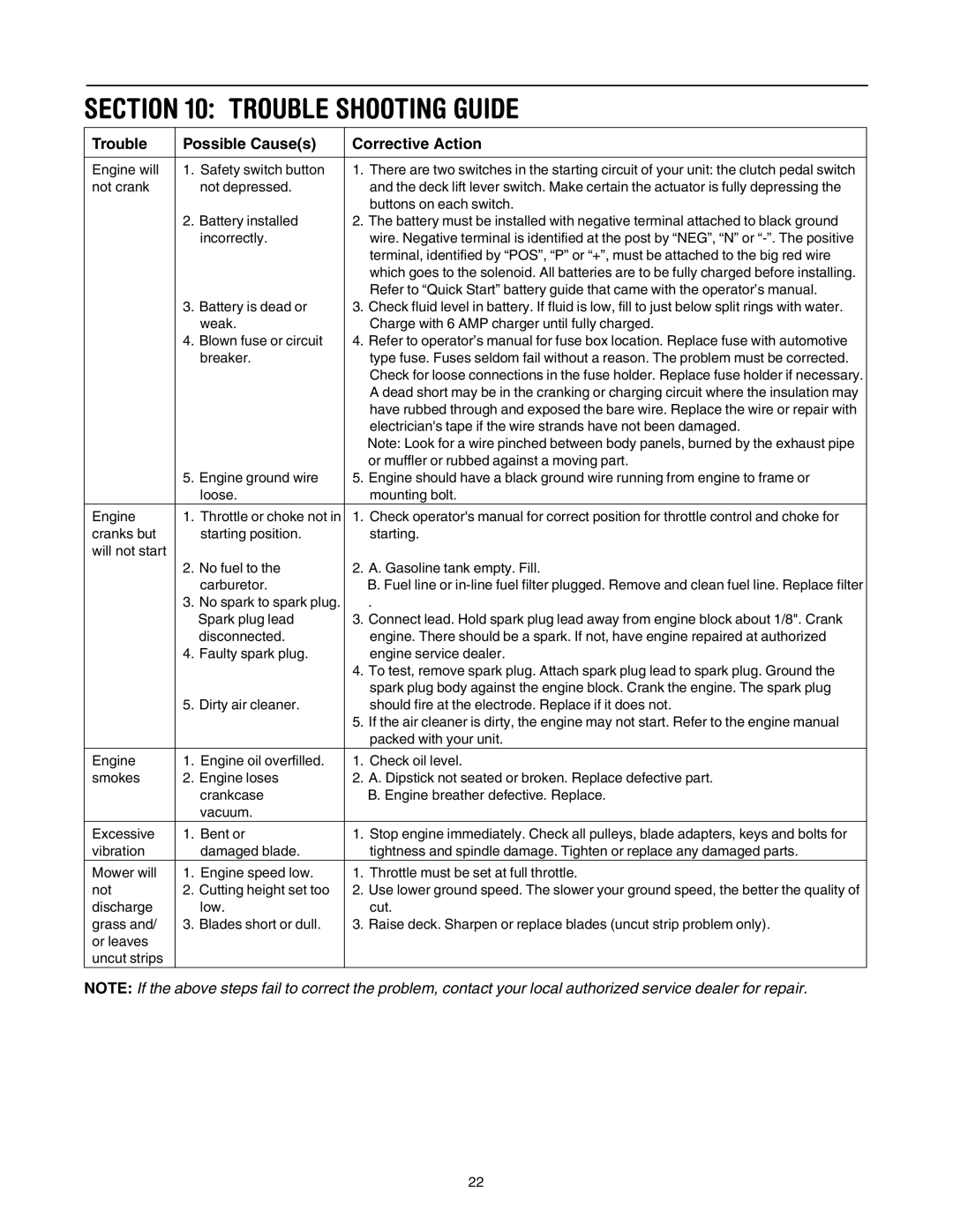 MTD 690 through 699 manual Trouble Shooting Guide, Trouble Possible Causes Corrective Action 