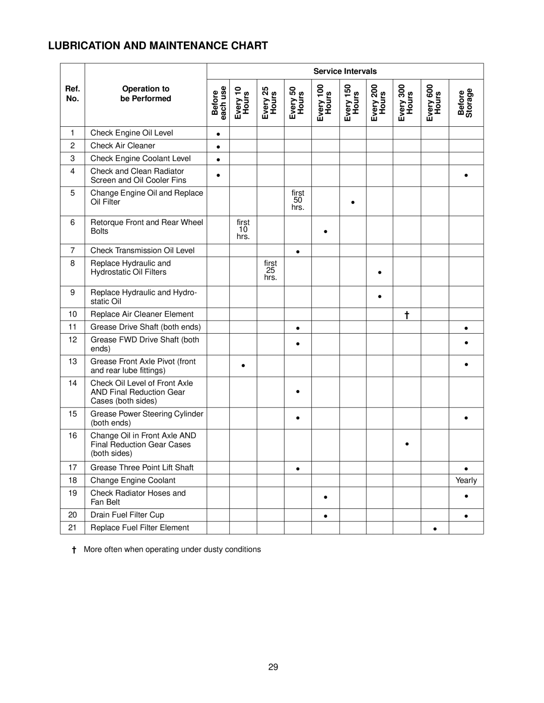 MTD 7304 manual Lubrication and Maintenance Chart, Service Intervals Operation to 