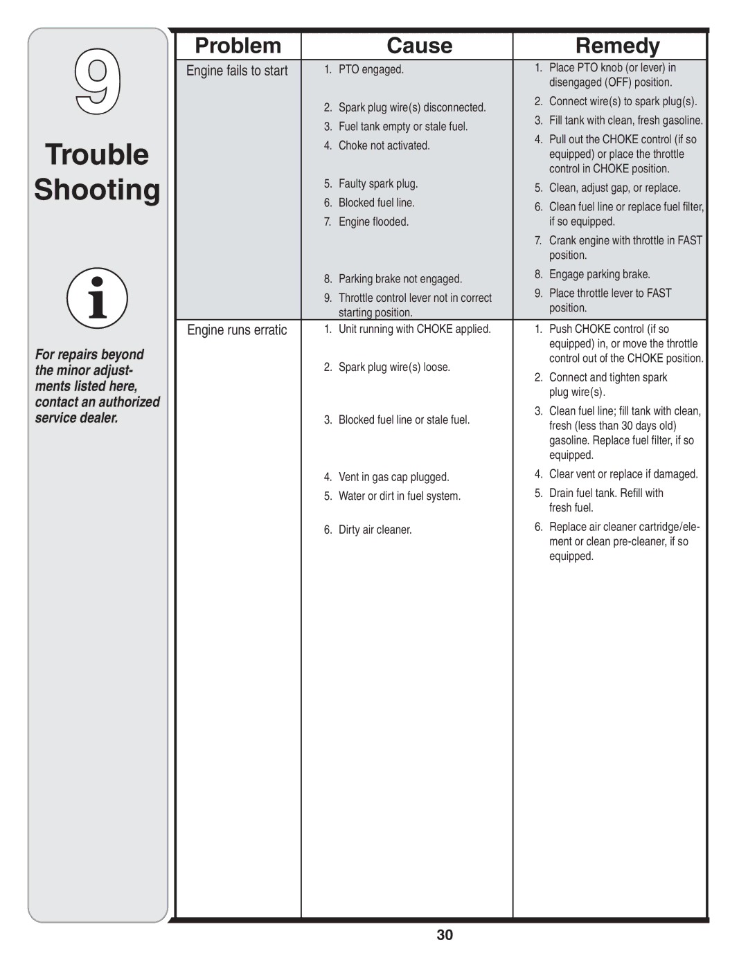 MTD 760-779 Fuel tank empty or stale fuel, Choke not activated, Equipped or place the throttle, Control in Choke position 